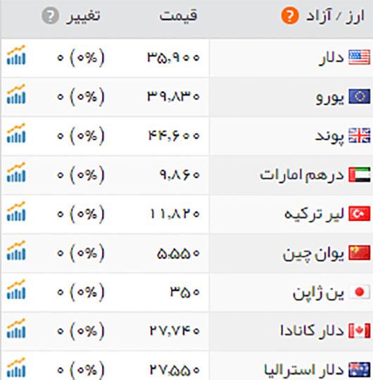 قیمت ارز در بازار تهران 